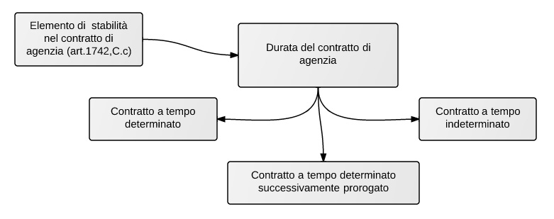 Durata e scioglimento del contratto di agenzia